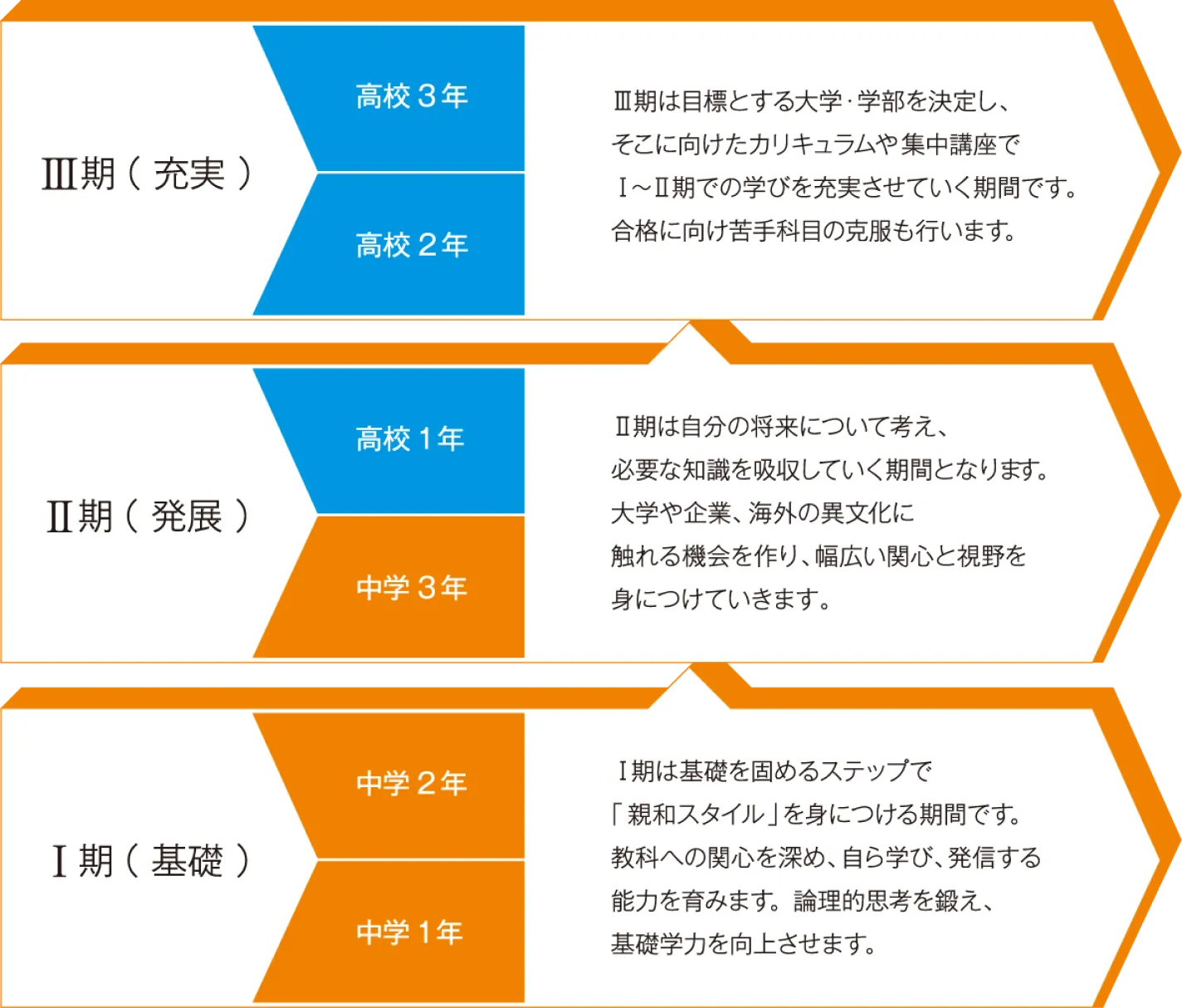 学習プラン