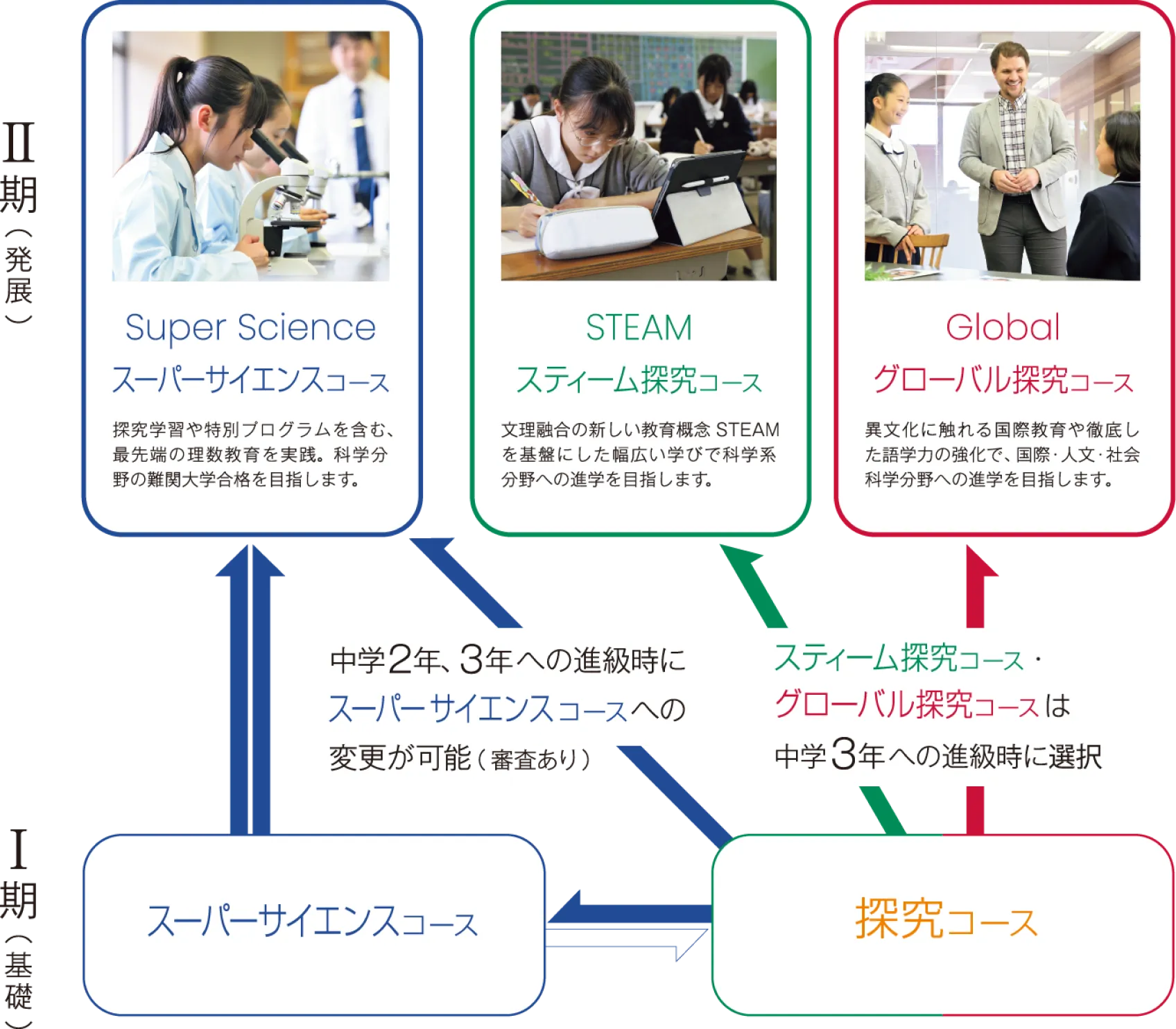 3つのコース