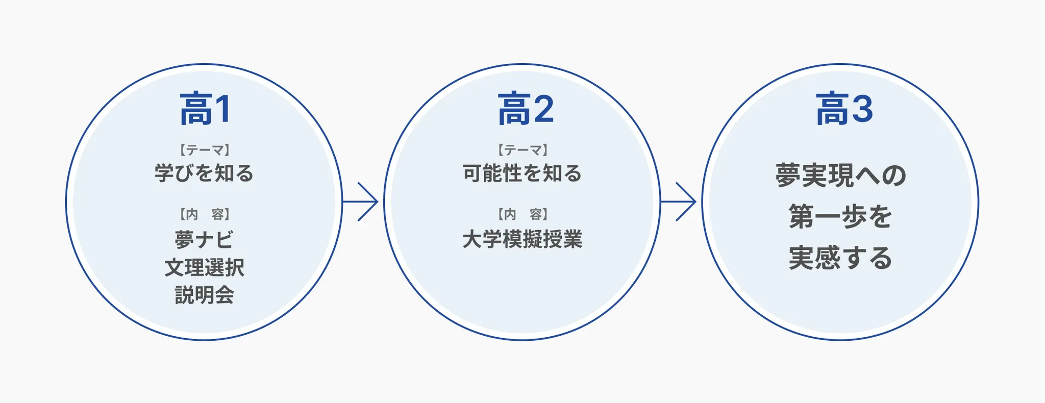 進路支援カリキュラム